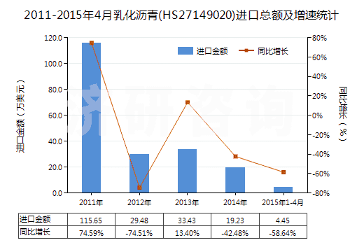 2011-2015年4月乳化瀝青(HS27149020)進(jìn)口總額及增速統(tǒng)計(jì) 2011-2015年4月乳化瀝青(HS27149020)進(jìn)口總額及增速統(tǒng)計(jì)